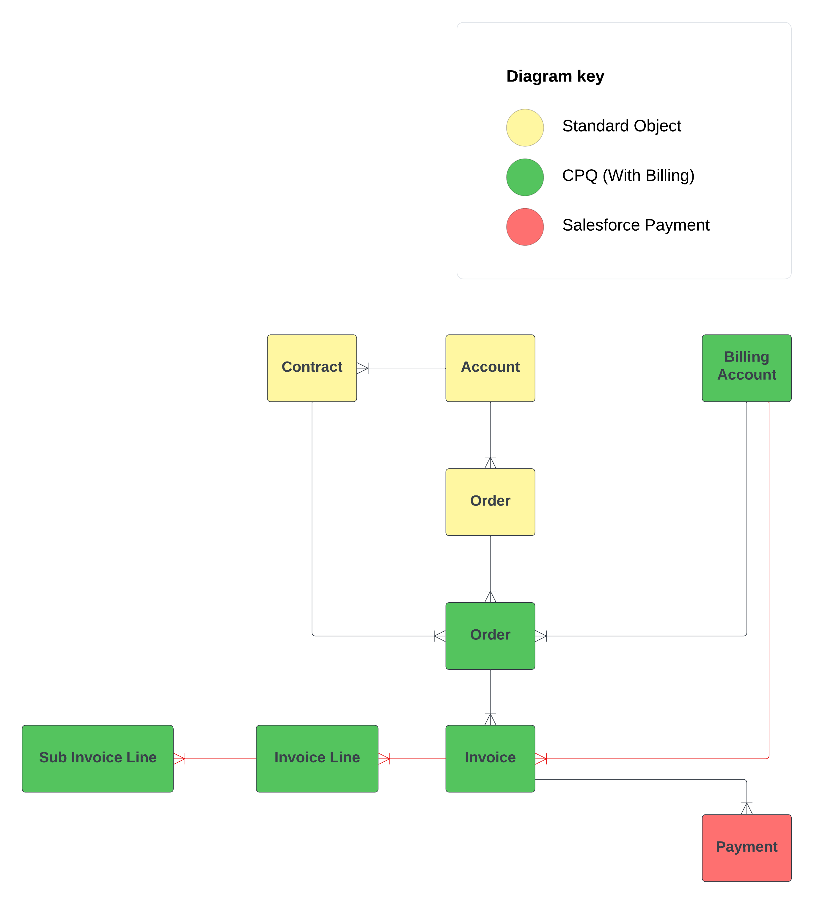 Billing Data Model